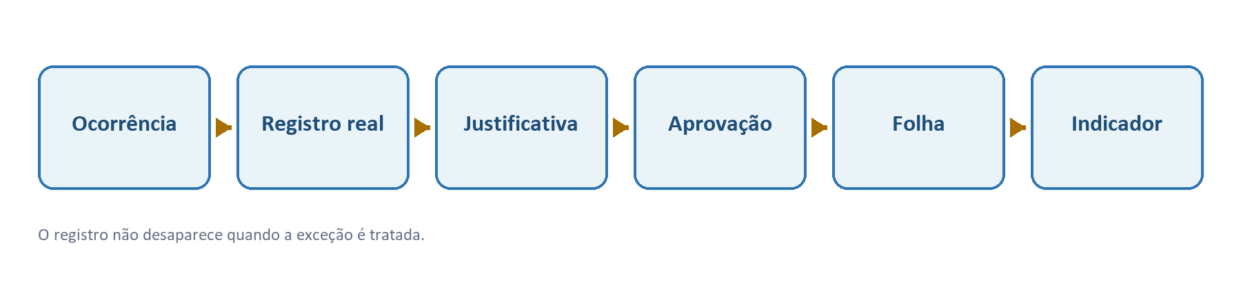 Fluxograma do Guia Empresarial sobre jornada de trabalho